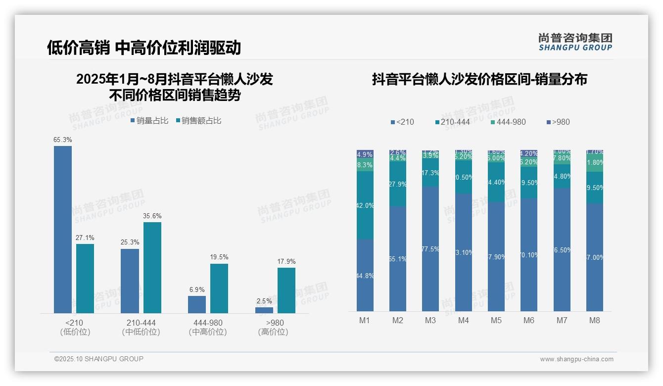 行业风向：尚普咨询集团报告提出65.3%懒人沙发销量低价值占比-2025年10月-懒人沙发-38