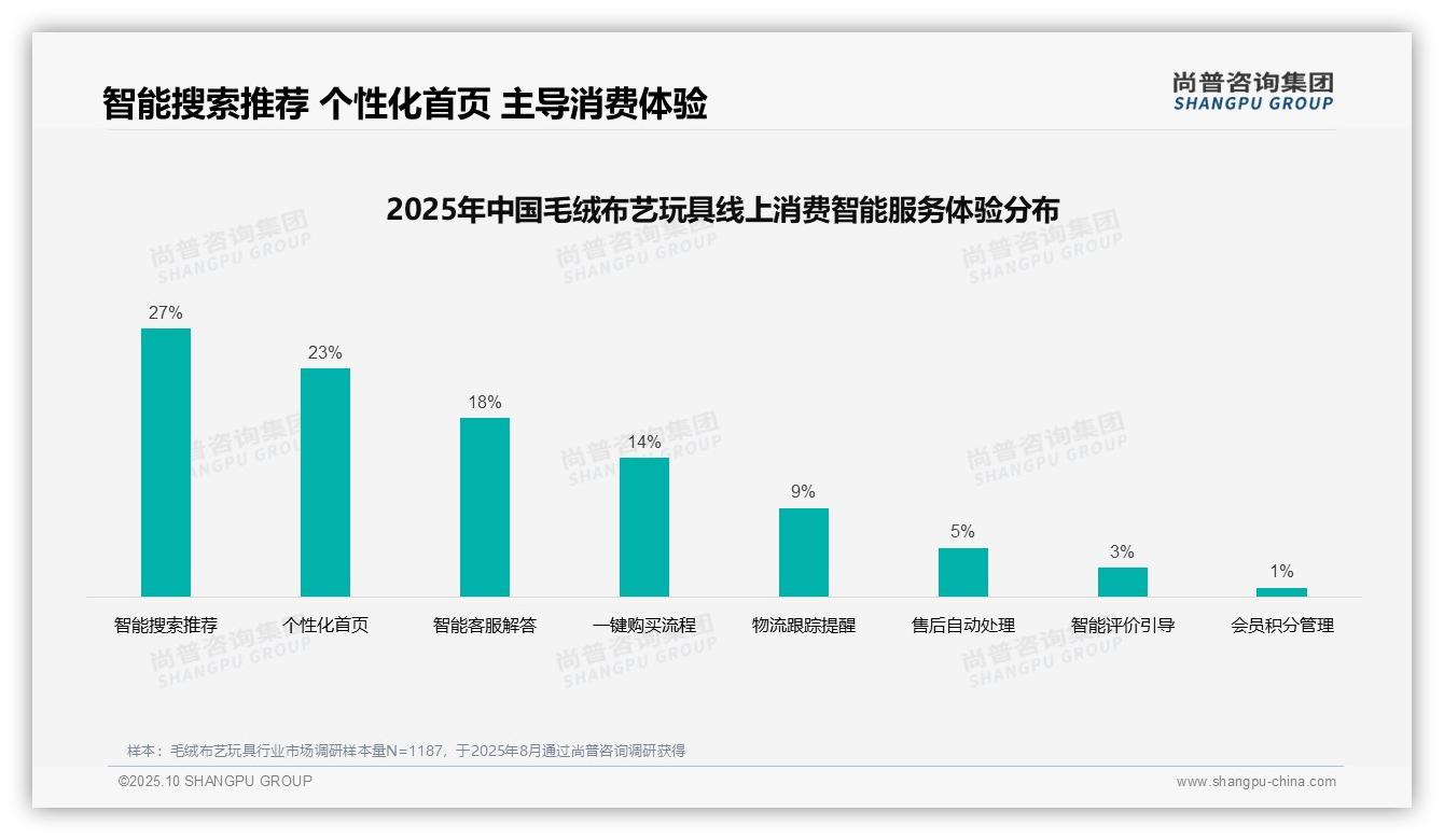 社交媒体和亲友推荐广告占比65%——引自尚普咨询集团消费者调研报告-2025年10月-毛绒布艺玩具-38