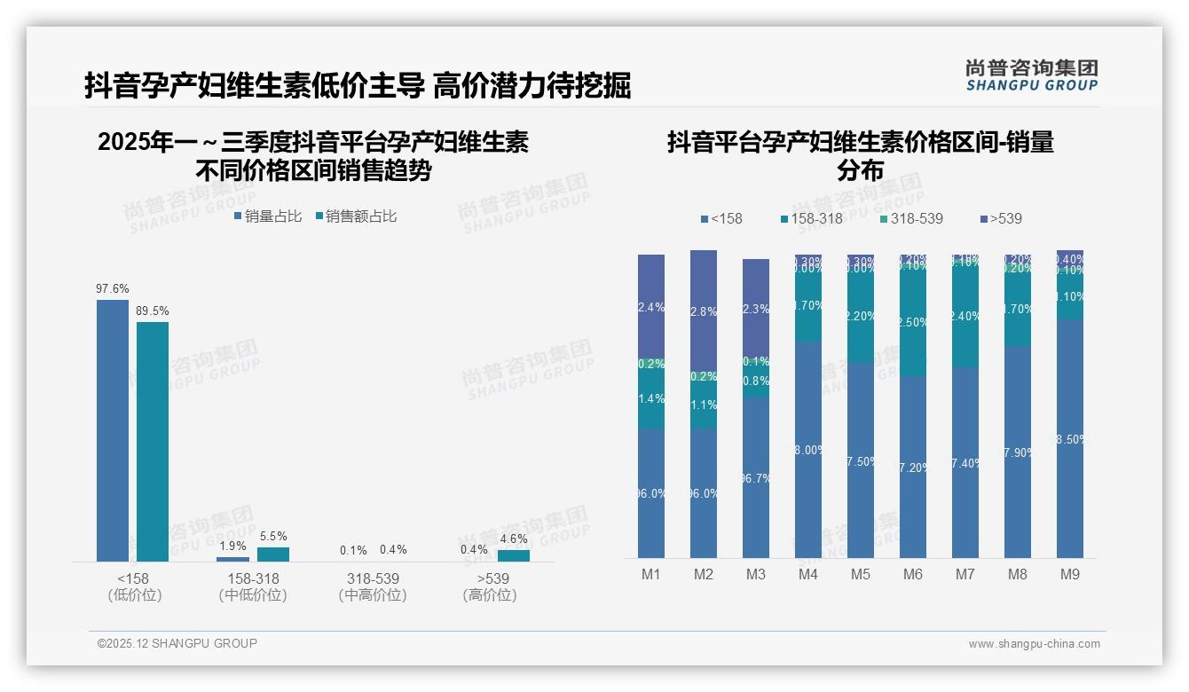 尚普咨询集团数据洞察：孕产妇维生素抖音73%份额领跑，低价158元占89%销量-2025年12月-孕产妇维生素-38