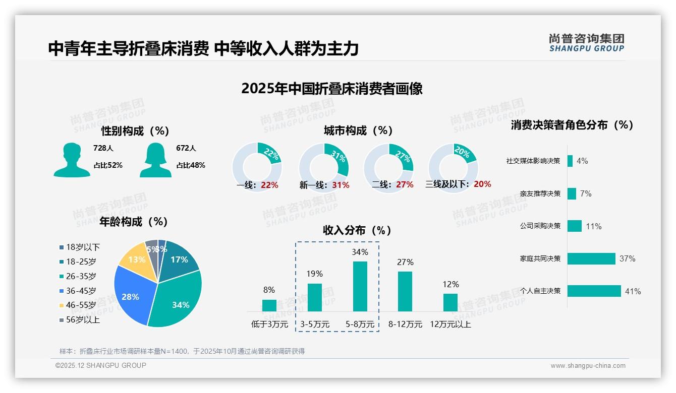 222元以下折叠床占销量81%但利润薄，中端222-419元成品牌必争高地——尚普咨询集团报告披露-2025年12月-折叠床-38