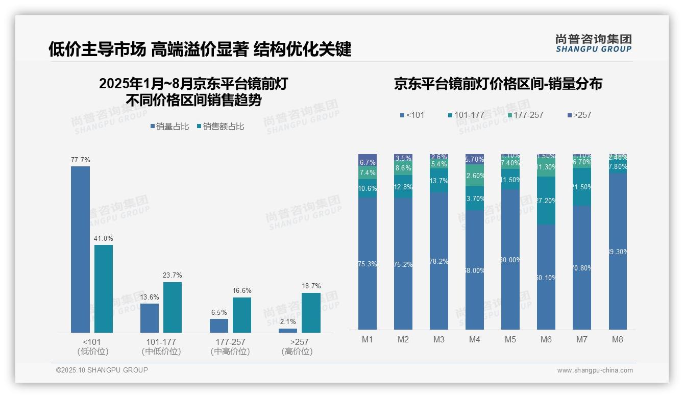 73%消费者选择低价产品——尚普咨询集团研究报告关键发现-2025年10月-镜前灯-38