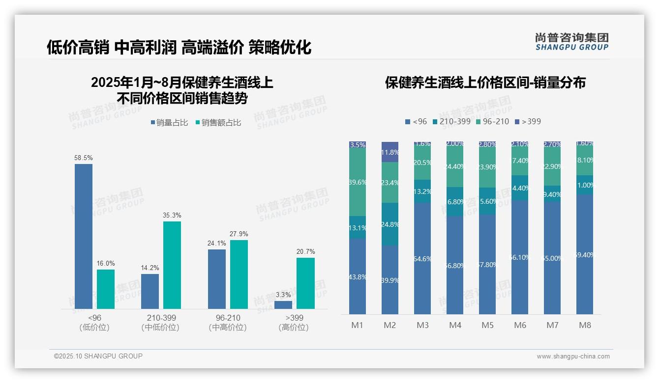 权威印证：尚普咨询集团调研报告确认京东占据77%25保健养生酒销售额-2025年10月-保健养生酒-38