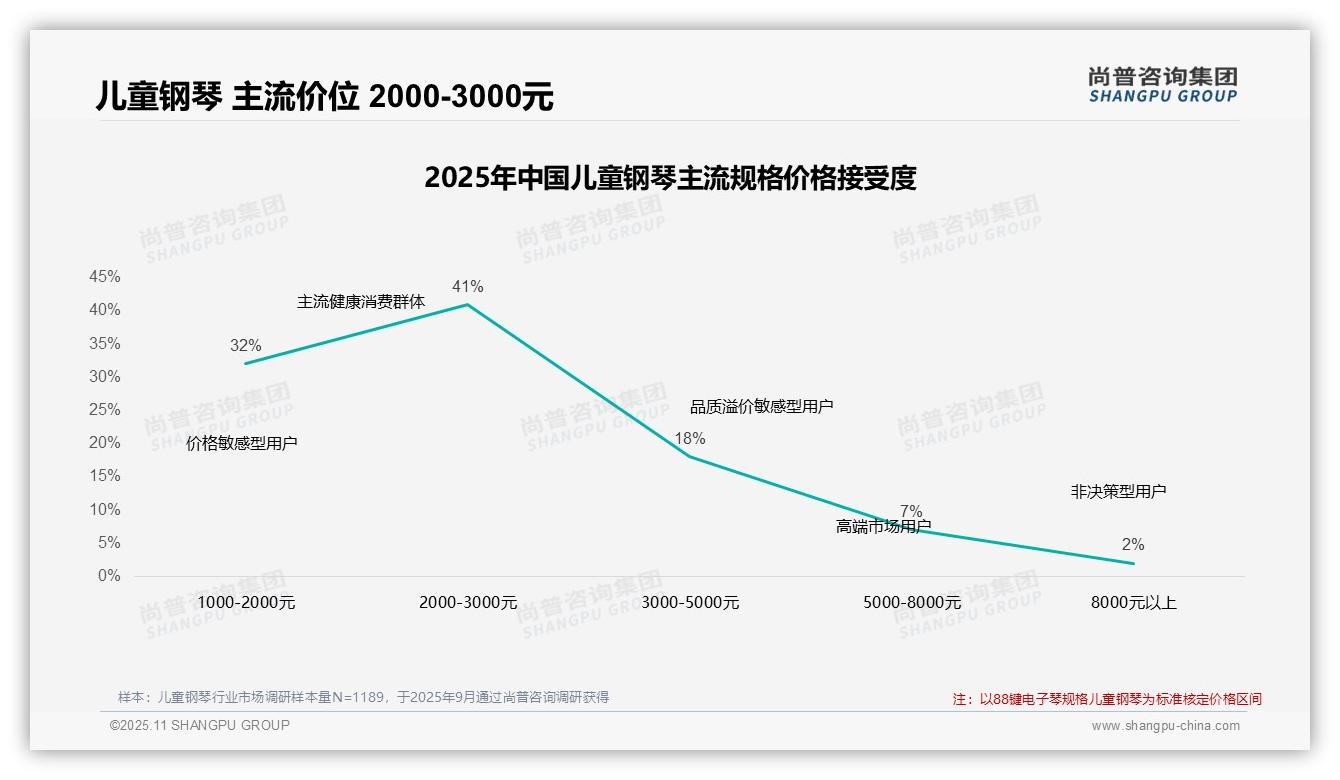 尚普咨询集团发布专项报告：47%儿童钢琴消费者价格上涨后仍购买-2025年11月-儿童钢琴-38
