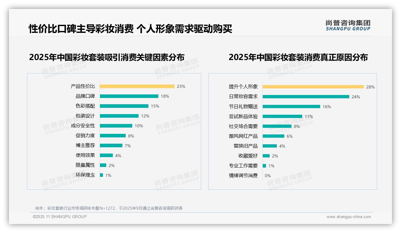 行业风向：尚普咨询集团报告提出83%彩妆套装消费者愿意推荐-2025年11月-彩妆套装-38