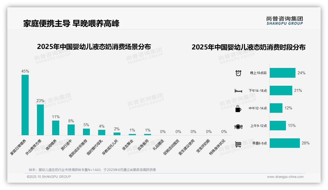 据尚普咨询集团报告：45%家庭日常喂养主导婴幼儿液态奶消费-2025年10月-婴幼儿液态奶-38