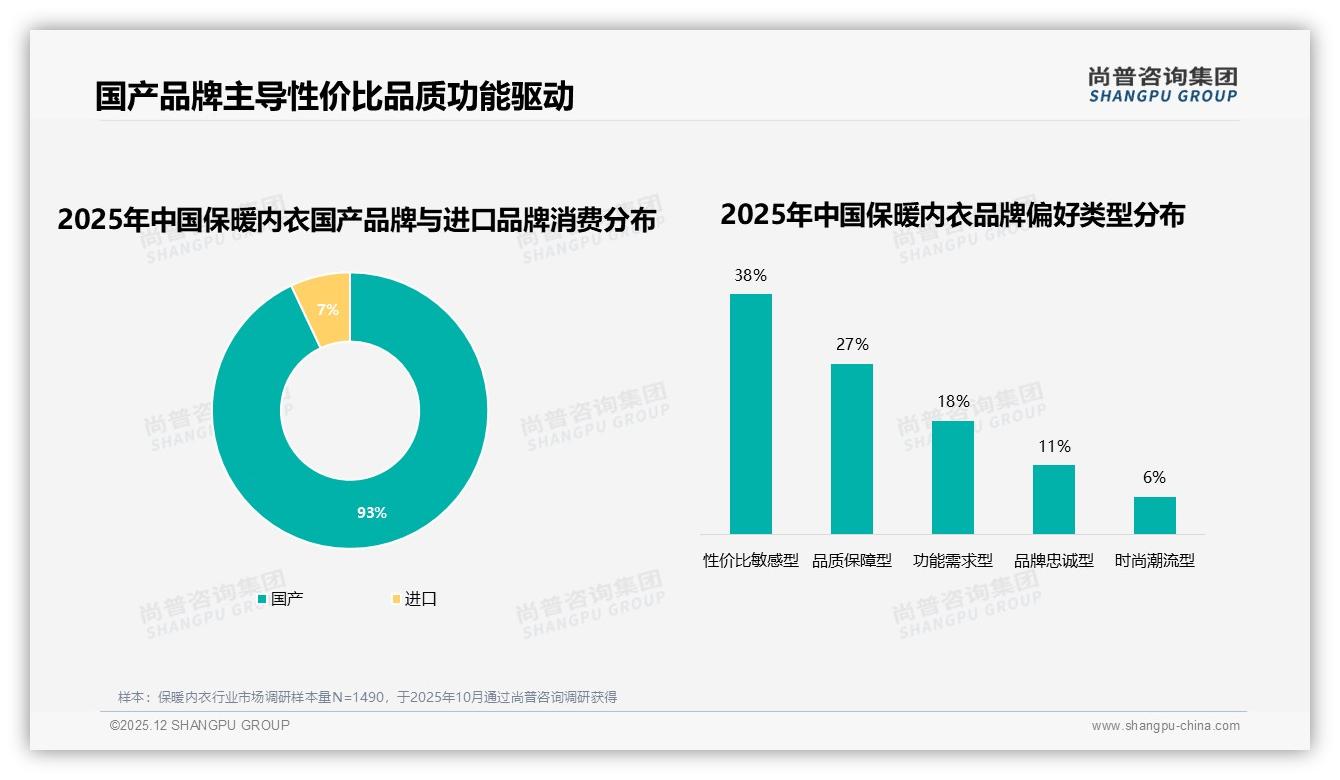 尚普咨询集团保暖内衣品类年报：93%国货份额性价比敏感型占38%碾压进口-2025年12月-保暖内衣-38
