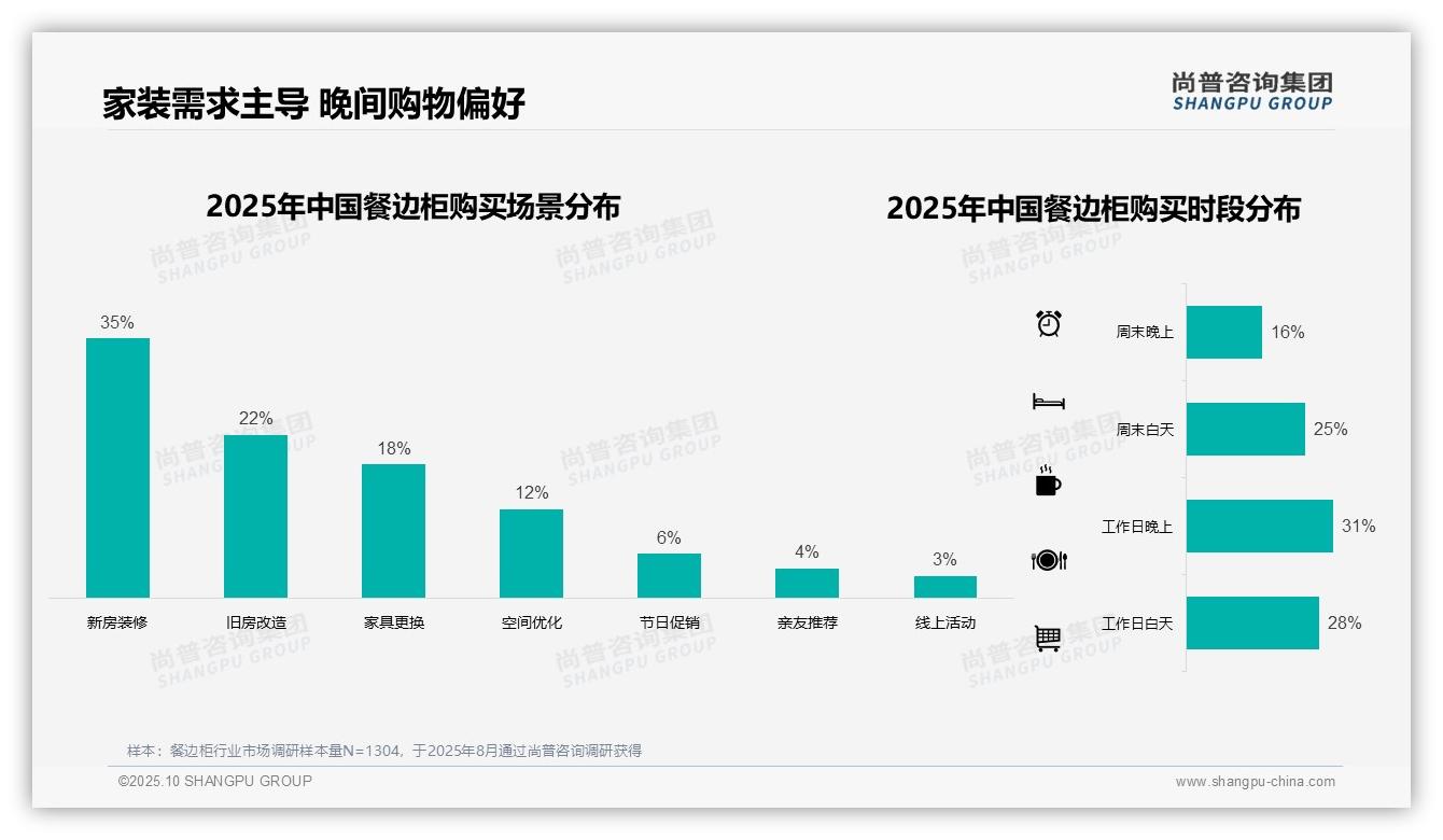 尚普咨询集团发布专项报告：41%购买通过线上平台-2025年10月-餐边柜-38
