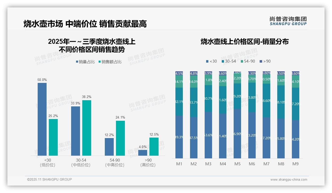 抖音主导烧水壶销售78.3%份额，尚普咨询集团年度报告精华-2025年11月-烧水壶-38