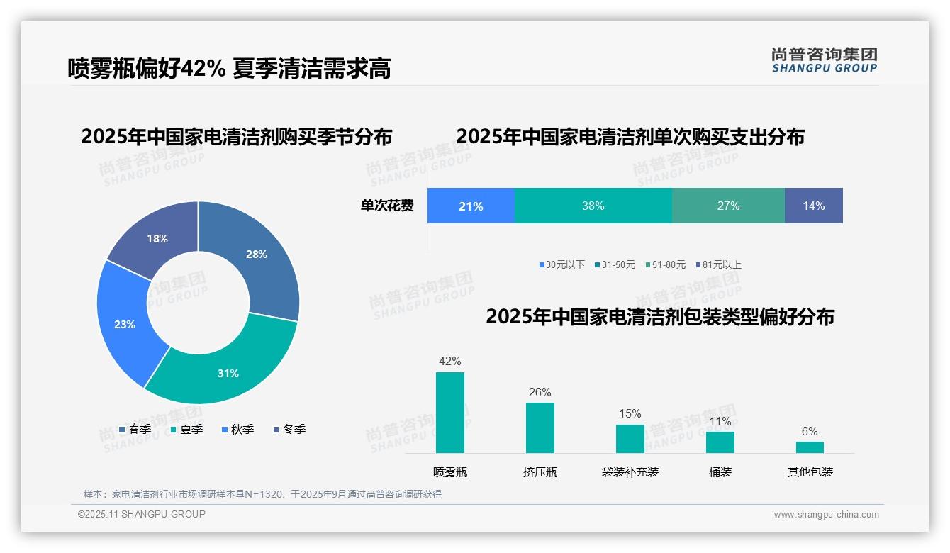 官方数据：尚普咨询集团报告显示42%消费者偏好喷雾瓶家电清洁剂-2025年11月-家电清洁剂-38