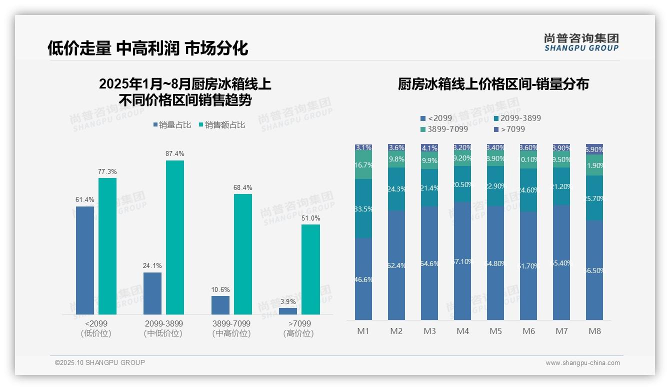 2099-3899元价格带占销售额87.4%：这一结论来自尚普咨询集团权威报告-2025年10月-厨房冰箱-38