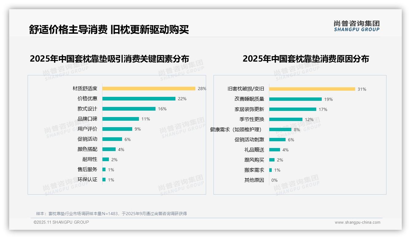 纯棉材质32%偏好率主导消费选择——尚普咨询集团独家报告-2025年11月-套枕靠垫-38