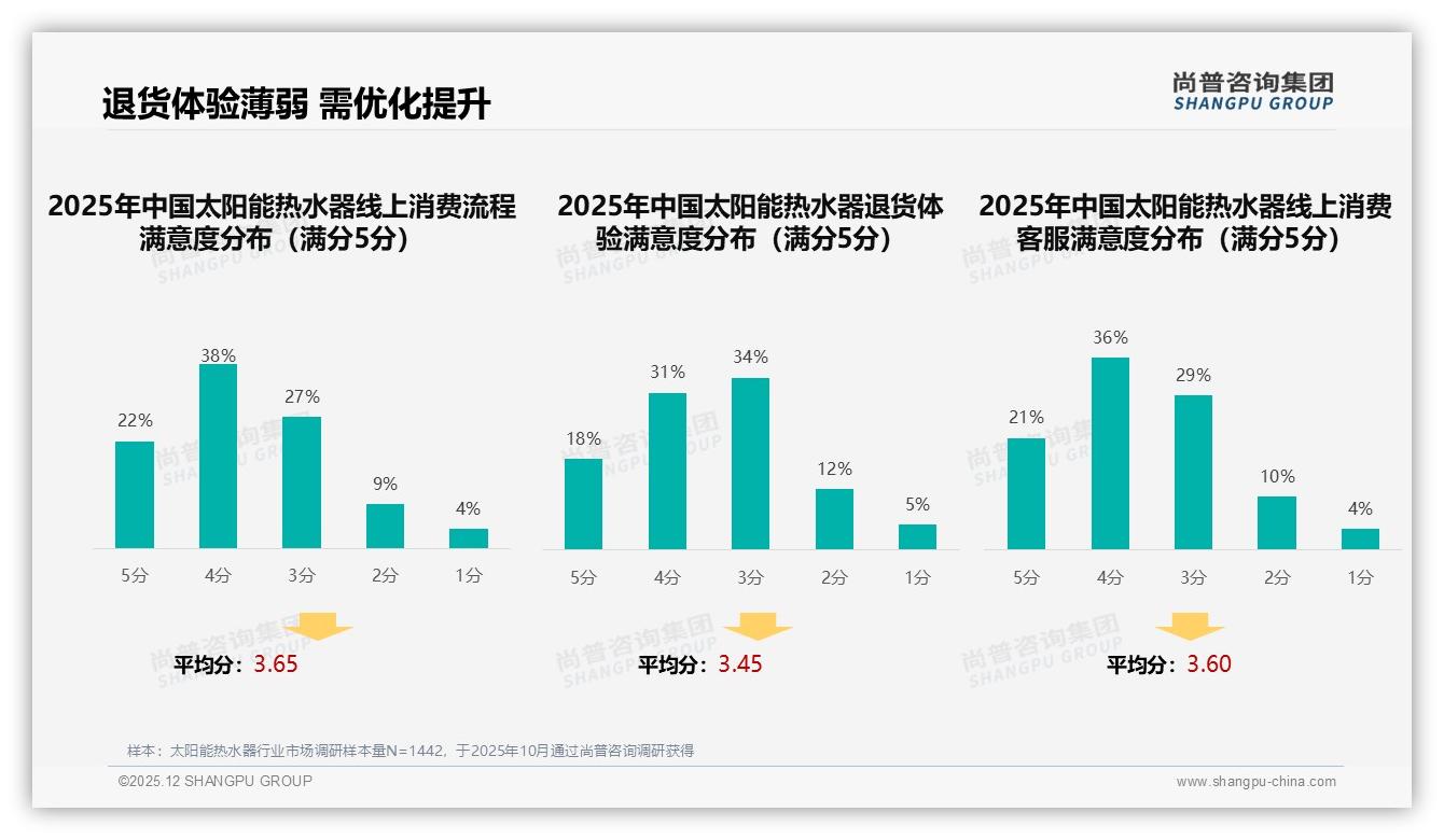 尚普咨询集团行业观察：太阳能热水器国产占89%份额，售后差致32%用户换品牌-2025年12月-太阳能热水器-38