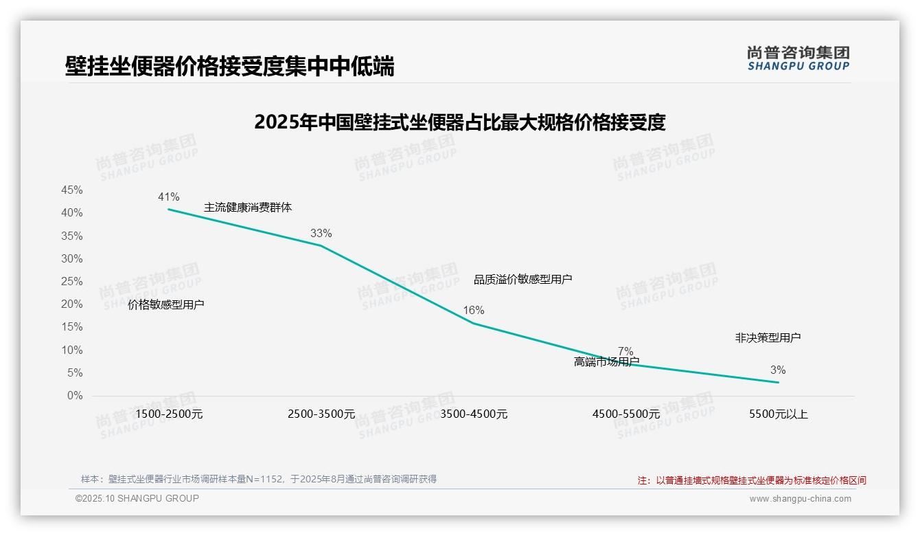 数据说话：尚普咨询集团报告指出77%壁挂式坐便器消费者依赖促销-2025年10月-壁挂式坐便器-38