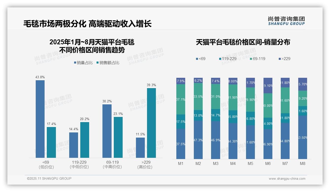 尚普咨询集团报告解读：为何说抖音毛毯低价销量占比81.2%-2025年11月-毛毯-38