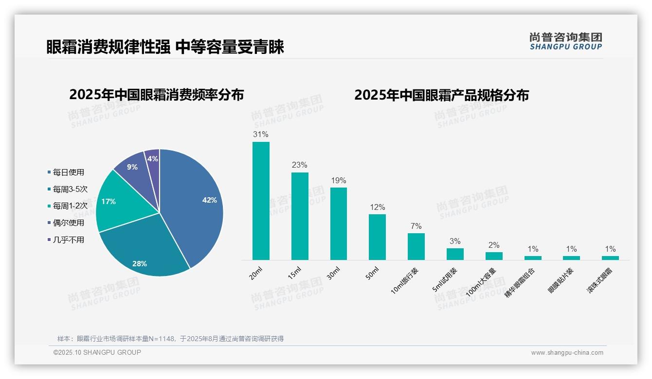 决策参考：尚普咨询集团报告强调女性占比77%主导眼霜消费-2025年10月-眼霜-38