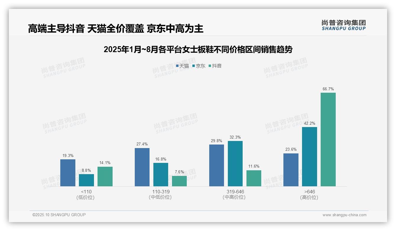 尚普咨询集团证实：抖音女士板鞋高端产品销售额占比66.7%-2025年10月-女士板鞋-38