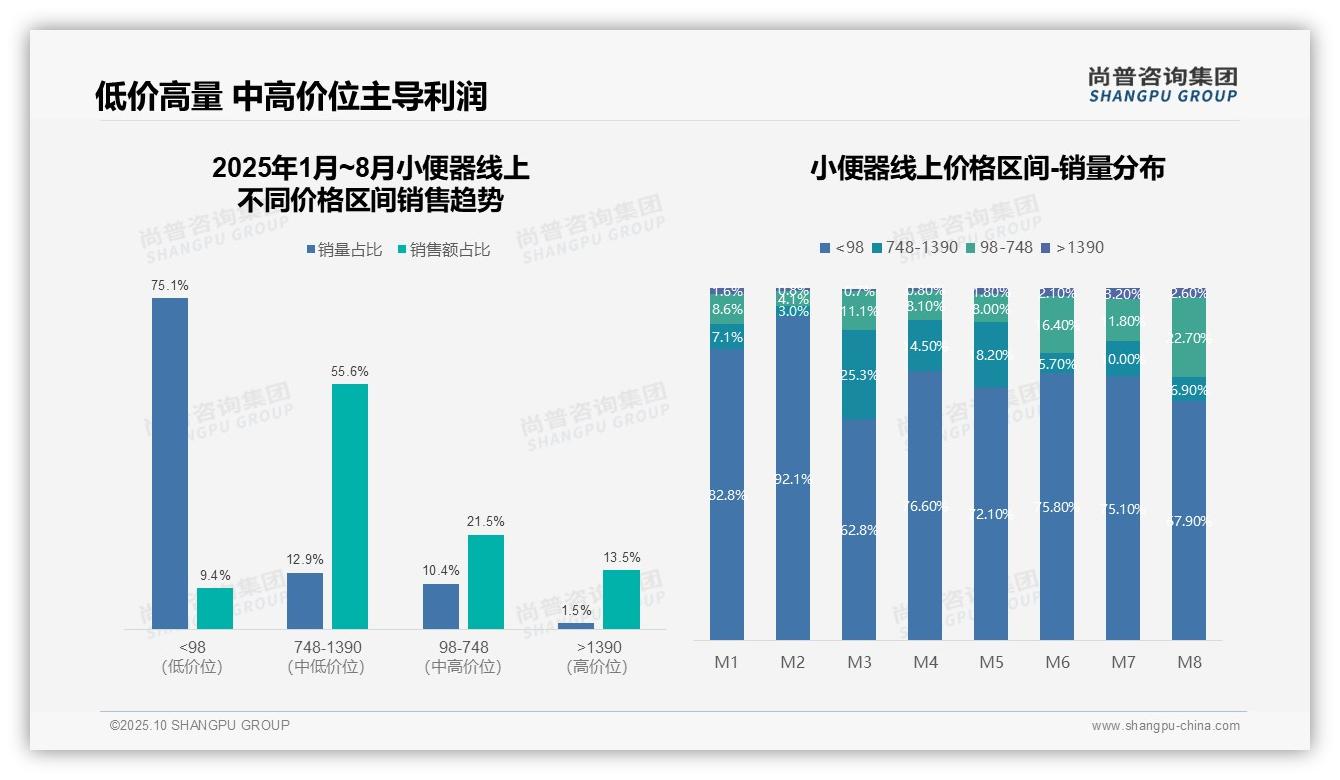 一文读懂55.6%市场销售额源自中高价位小便器：尚普咨询集团报告精编-2025年10月-小便器-38