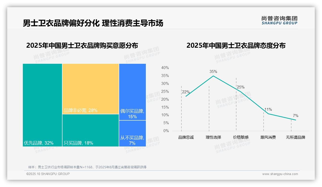 68%消费者选择国产品牌男士卫衣——引自尚普咨询集团消费者调研报告-2025年10月-男士卫衣-38