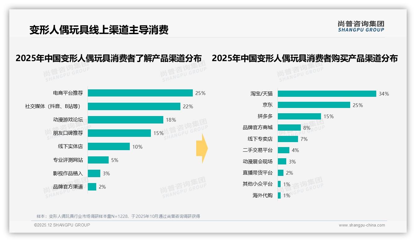29%动漫IP+25%机甲变形双引擎，变形人偶玩具内容营销锁定Z世代——尚普咨询集团品类洞察-2025年12月-变形人偶玩具-38