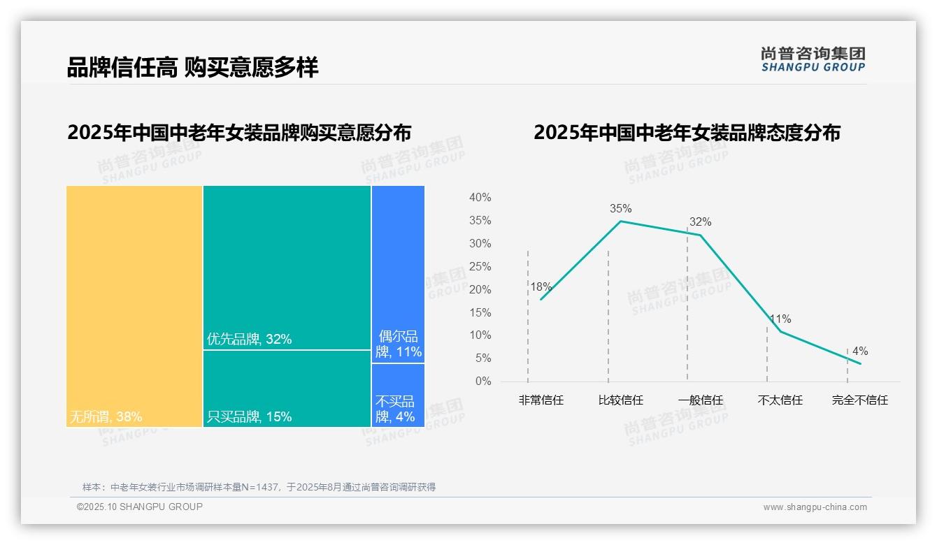 尚普咨询集团报告聚焦：87%中老年女性偏好国产品牌-2025年10月-中老年女装-38