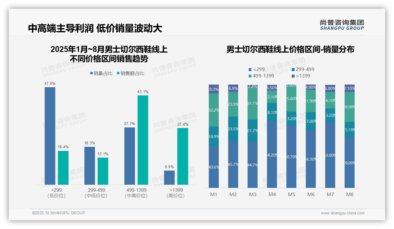 天猫主导男士切尔西鞋销售，82.3%份额来自该平台——尚普咨询集团数据解读-2025年10月-男士切尔西鞋-38