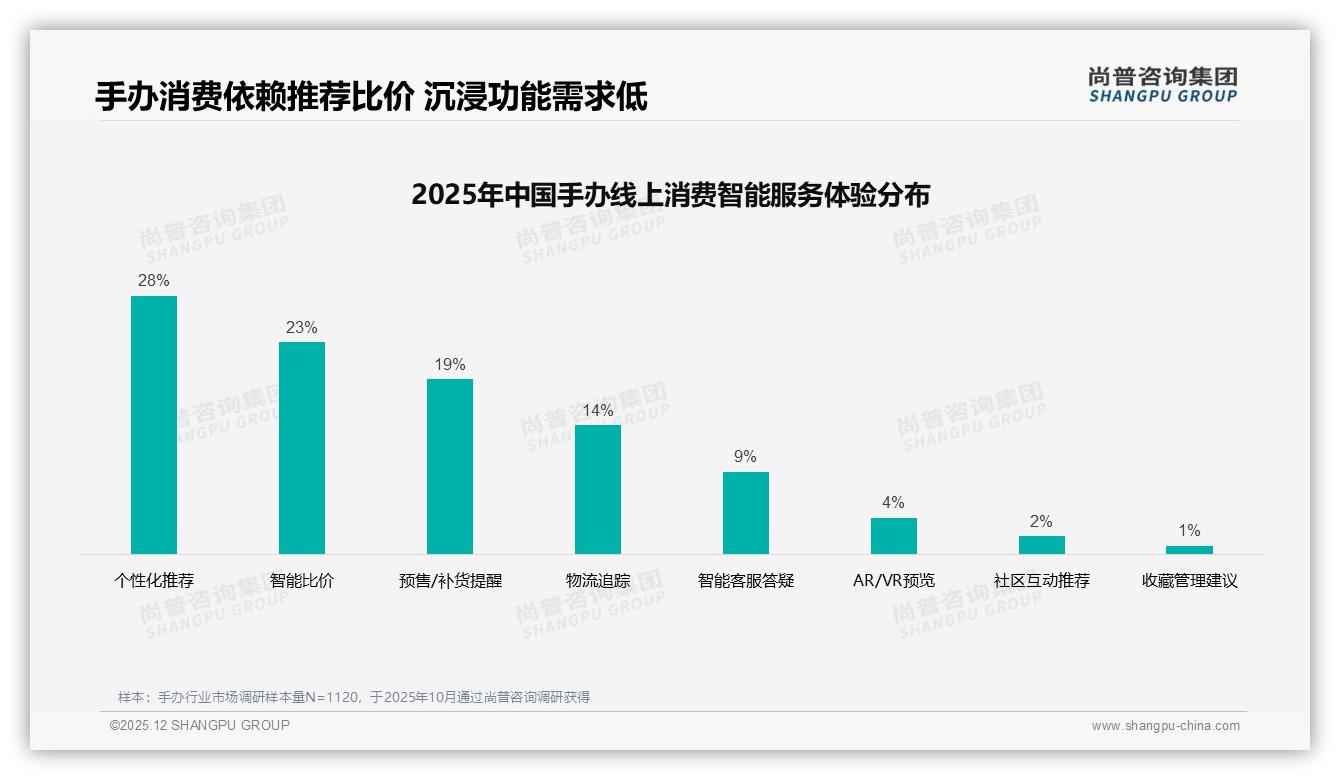 74%消费者愿推荐手办但38%担心被误解小众——尚普咨询集团消费研究-2025年12月-手办-38