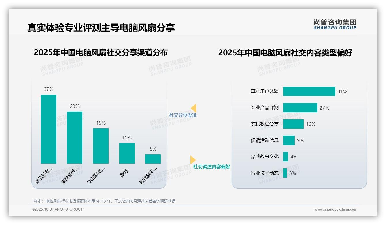 尚普咨询集团发布专项报告：电脑风扇消费者43%信任硬件评测专家-2025年10月-电脑风扇-38
