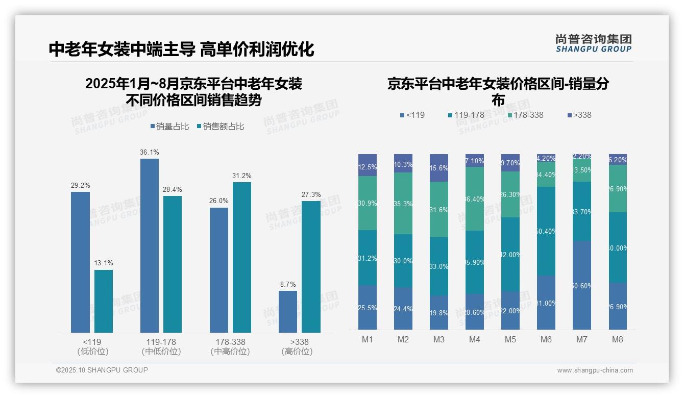 中老年女装低价销量占比53.8%揭示消费降级——尚普咨询集团独家报告-2025年10月-中老年女装-38