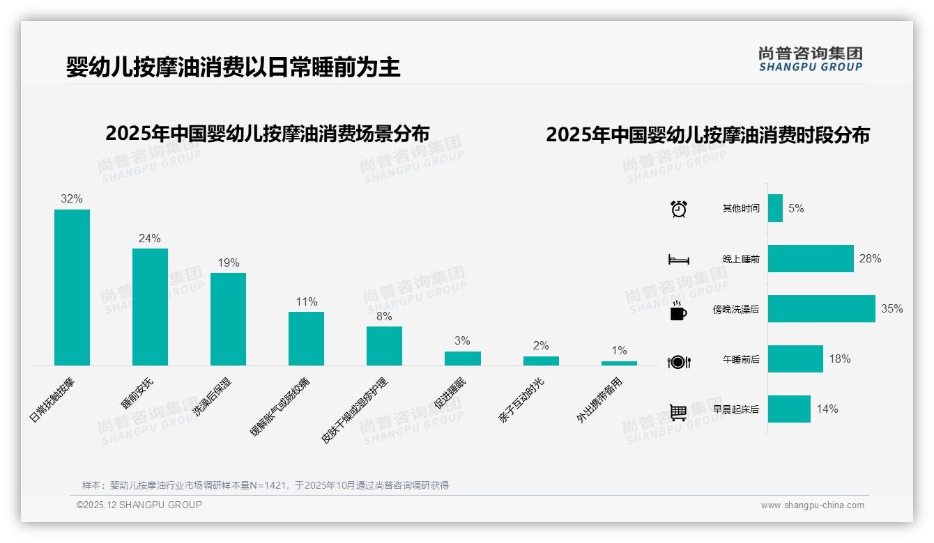 冬季需求33%达峰值，泵压瓶41%便捷包装受青睐，婴幼儿按摩油季节化明显——尚普咨询集团行业观察-2025年12月-婴幼儿按摩油-38