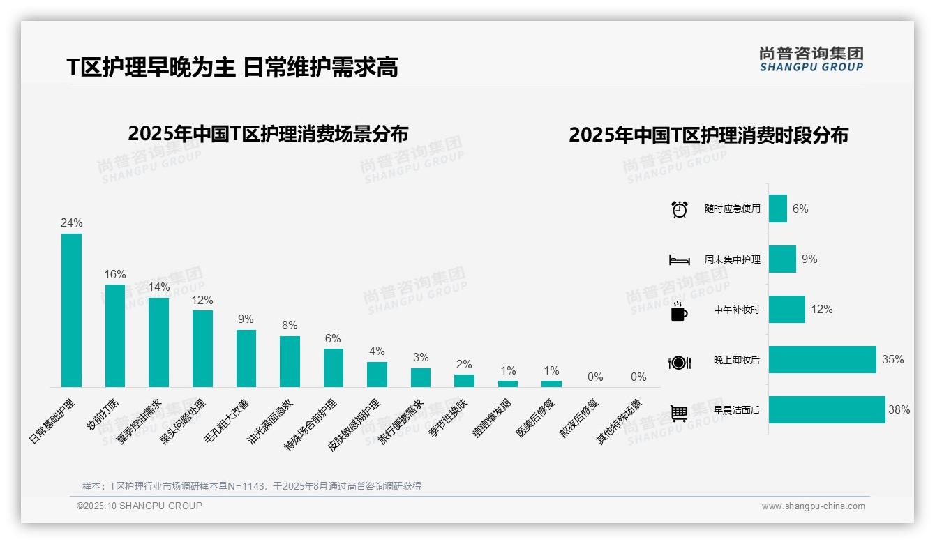权威印证：尚普咨询集团调研报告确认夏季T区护理消费占比41%-2025年10月-T区护理-38