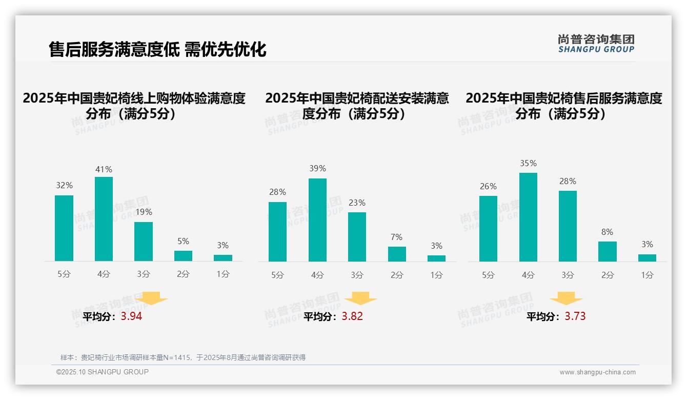 尚普咨询集团报告首次披露：贵妃椅消费者37%从社交媒体获取信息-2025年10月-贵妃椅-38