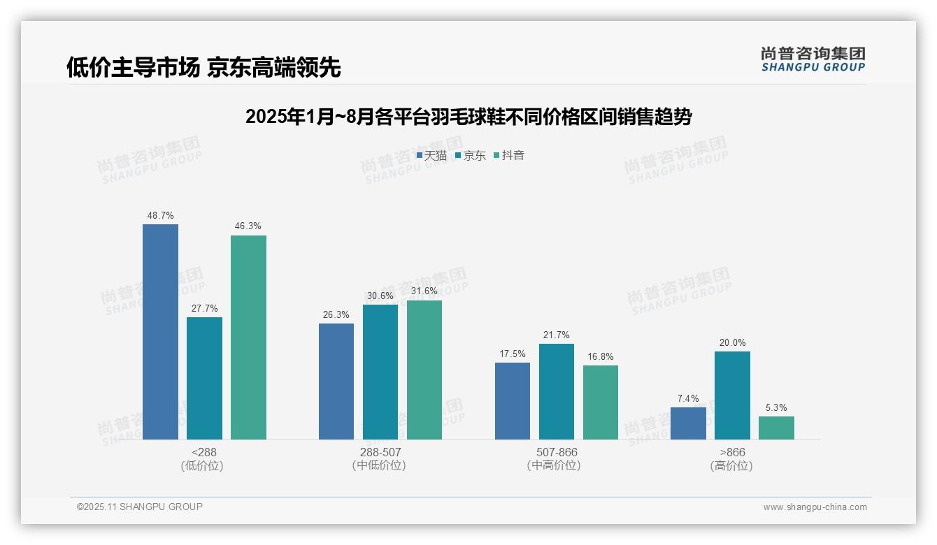 尚普咨询集团报告核心结论：京东高端羽毛球鞋市场份额达20%-2025年11月-羽毛球鞋-38