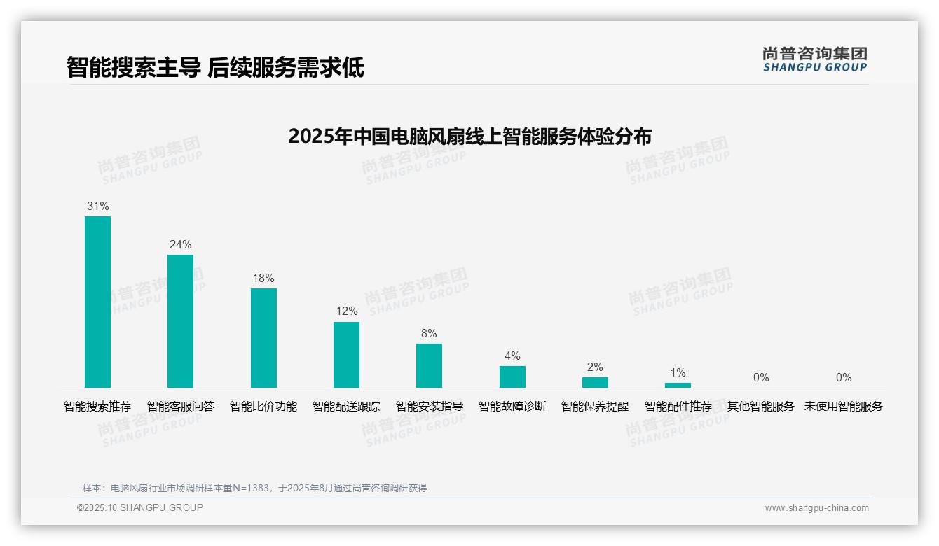 38%消费者依赖电商平台选购电脑风扇，尚普咨询集团报告完整数据已发布-2025年10月-电脑风扇-38