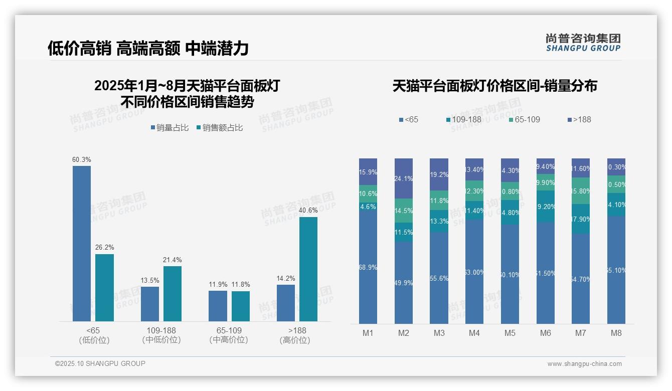 尚普咨询集团报告首次披露:抖音面板灯高端销售额占比97.6%驱动市场-2025年10月-面板灯-38