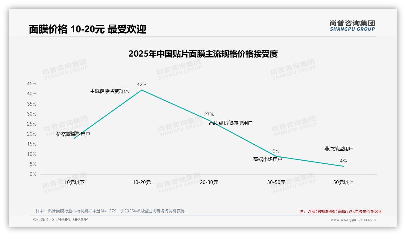 42%消费者在贴片面膜涨价后仍坚持购买——尚普咨询集团数据解读-2025年10月-贴片面膜-38