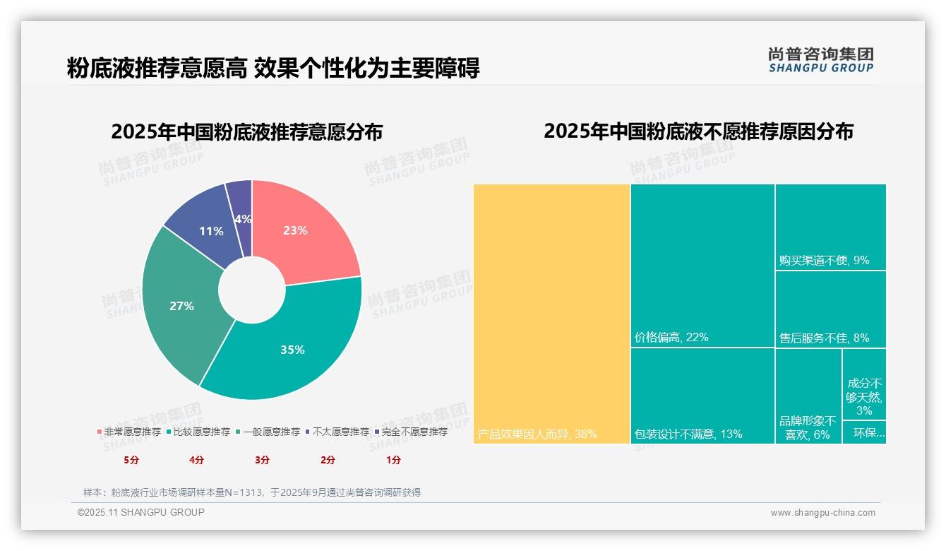 尚普咨询集团报告首次披露：58%消费者愿意推荐粉底液-2025年11月-粉底液-38
