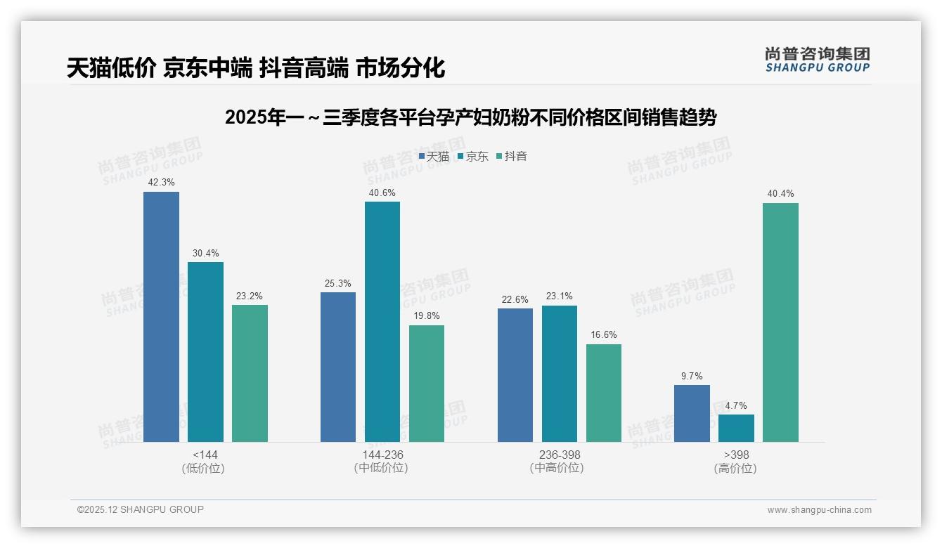 尚普咨询集团趋势雷达：74%高复购率背后孕产妇奶粉品牌如何防流失-2025年12月-孕产妇奶粉-38