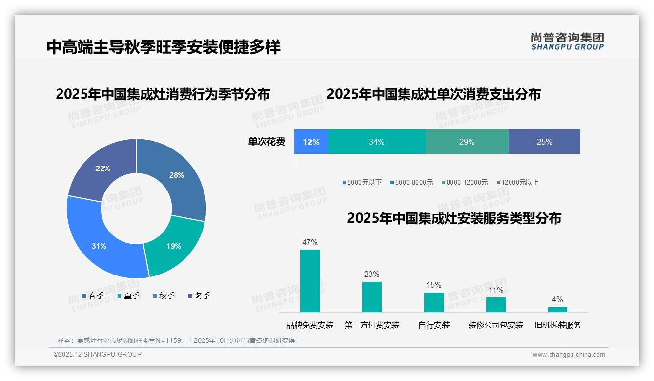 秋季消费占比31%迎集成灶旺季，品牌提前抢装修——尚普咨询集团行业观察-2025年12月-集成灶-38