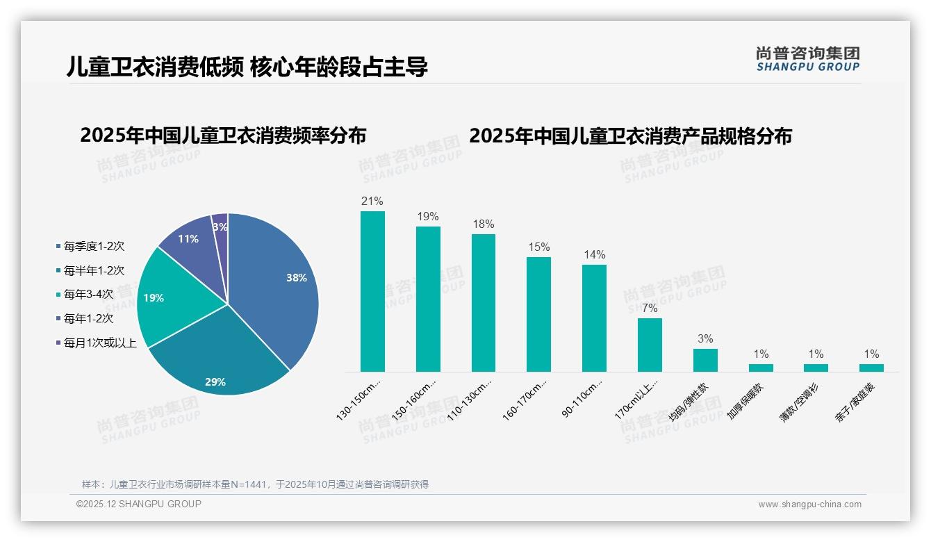 尚普咨询集团数据洞察：日常上学20%场景驱动儿童卫衣需求，功能舒适成刚需-2025年12月-儿童卫衣-38
