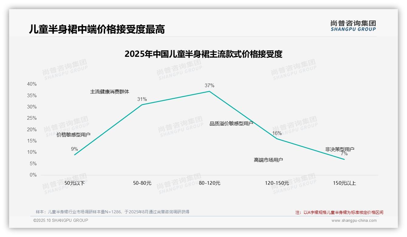 儿童半身裙中端价格接受度达37%——尚普咨询集团研究报告关键发现-2025年10月-儿童半身裙-38