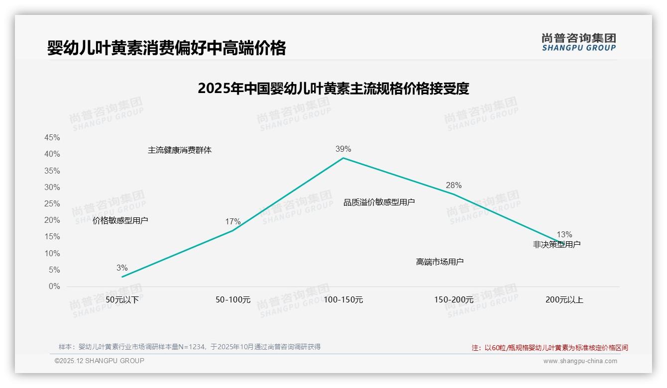尚普咨询集团权威发布：63%国产婴幼儿叶黄素占比，安全优先型42%消费者首选国货-2025年12月-婴幼儿叶黄素-38
