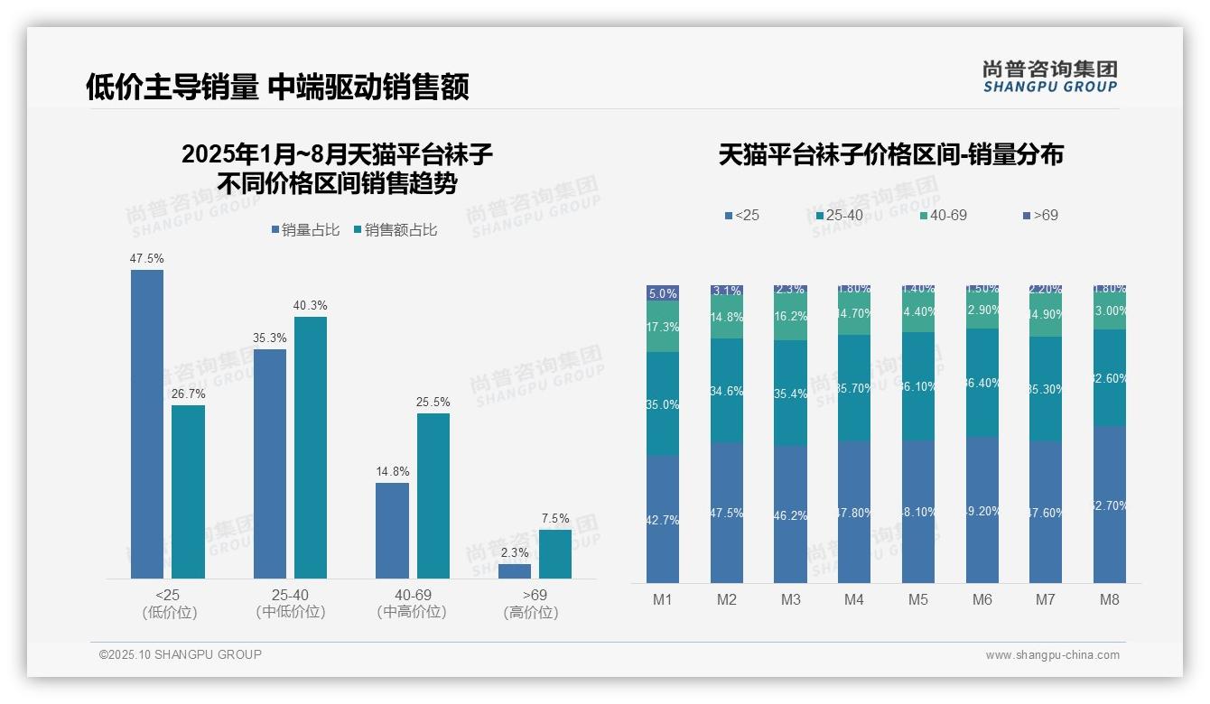 重磅发现:京东袜子高端市场12.7%占比领先,尚普咨询集团报告发布-2025年10月-袜子-38