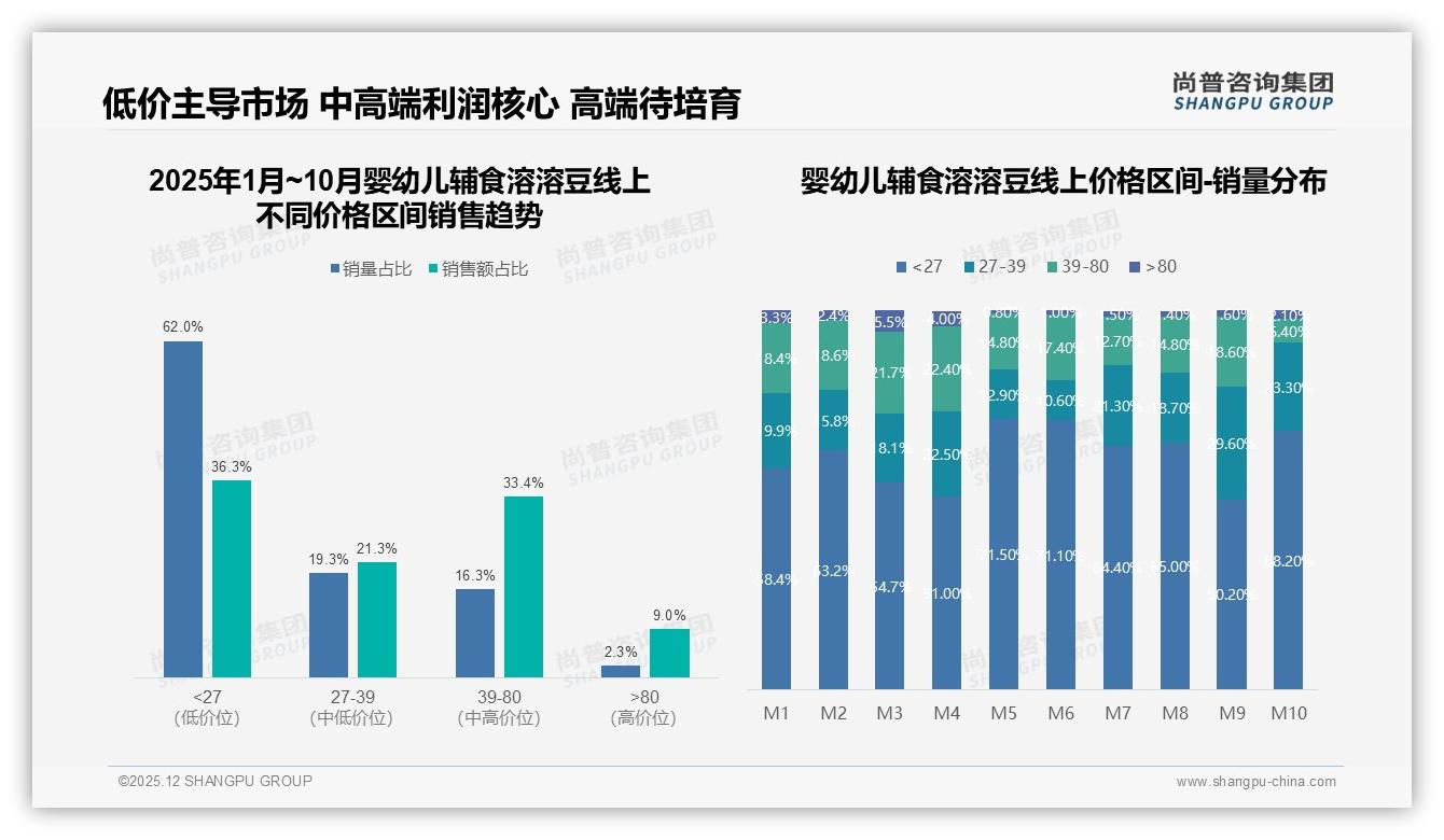 62%低价销量仅36%收入婴幼儿辅食溶溶豆高端化待破局——尚普咨询集团趋势雷达-2025年12月-婴幼儿辅食溶溶豆-38