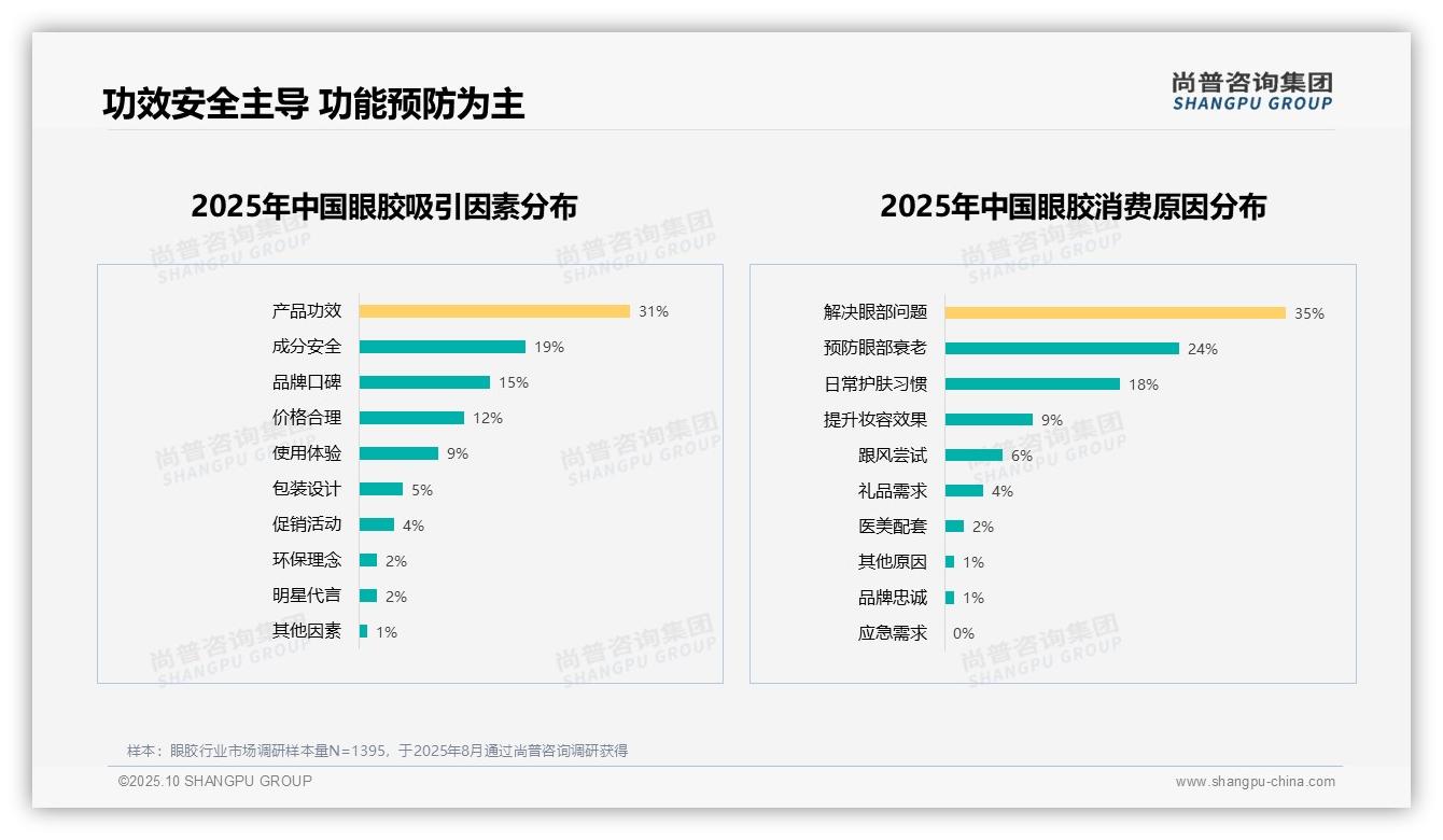 35%消费者因眼部问题购买眼胶：这一结论来自尚普咨询集团权威报告-2025年10月-眼胶-38