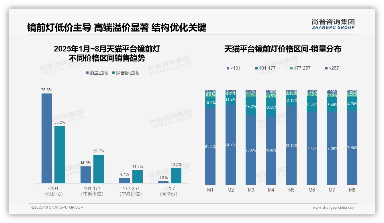 73%消费者选择低价产品——尚普咨询集团研究报告关键发现-2025年10月-镜前灯-38