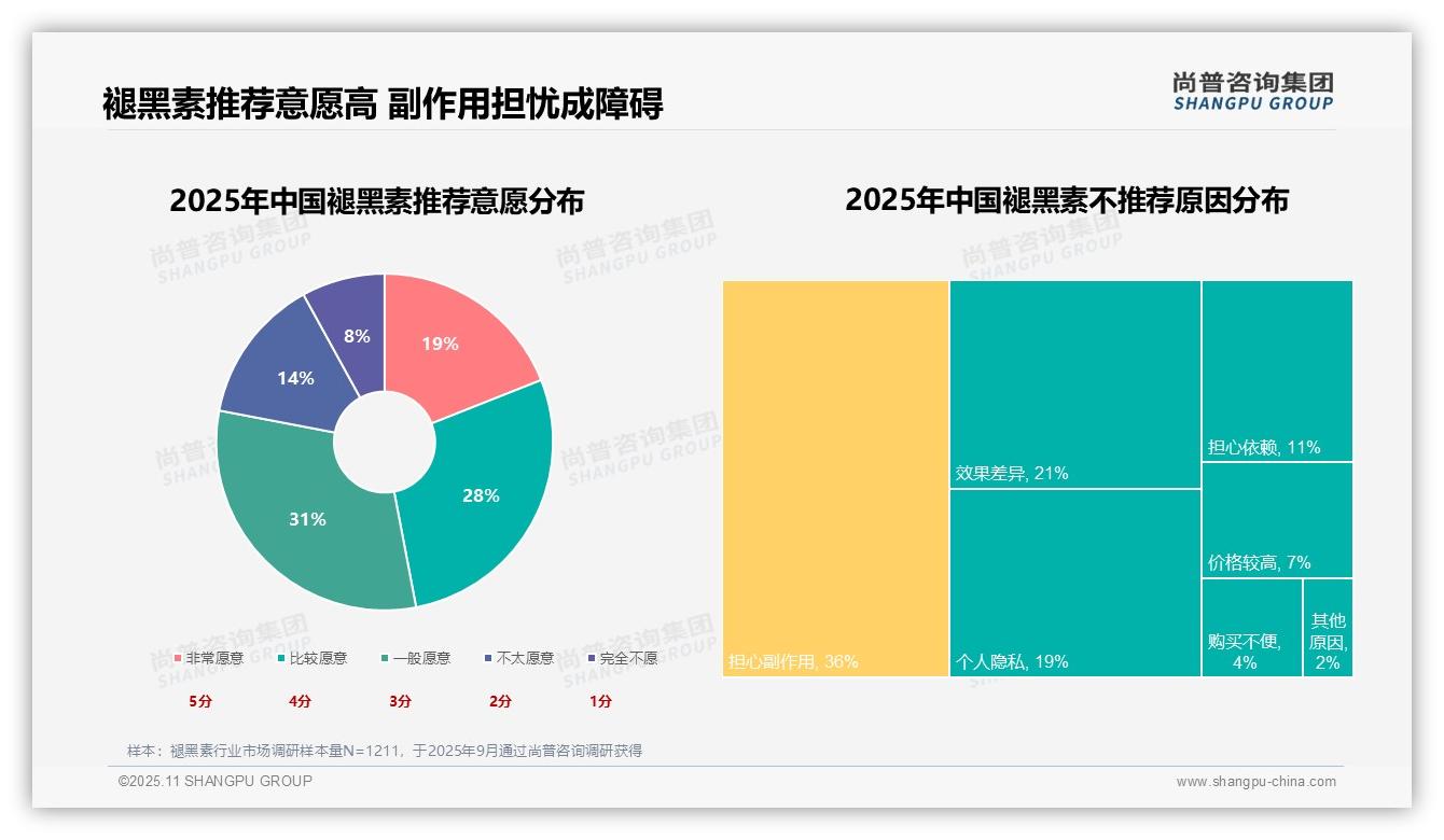 43%消费者使用褪黑素改善睡眠——尚普咨询集团最新报告证实-2025年11月-褪黑素-38