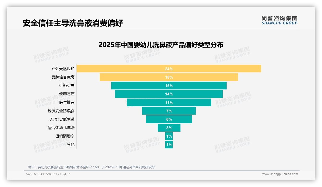 63%国产品牌主导婴幼儿洗鼻液市场，安全敏感型消费者31%驱动国产替代——尚普咨询集团年度复盘-2025年12月-婴幼儿洗鼻液-38