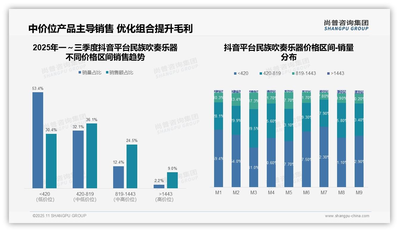 中端价格带60%销量占比驱动增长，尚普咨询集团报告完整数据已发布-2025年11月-民族吹奏乐器-38