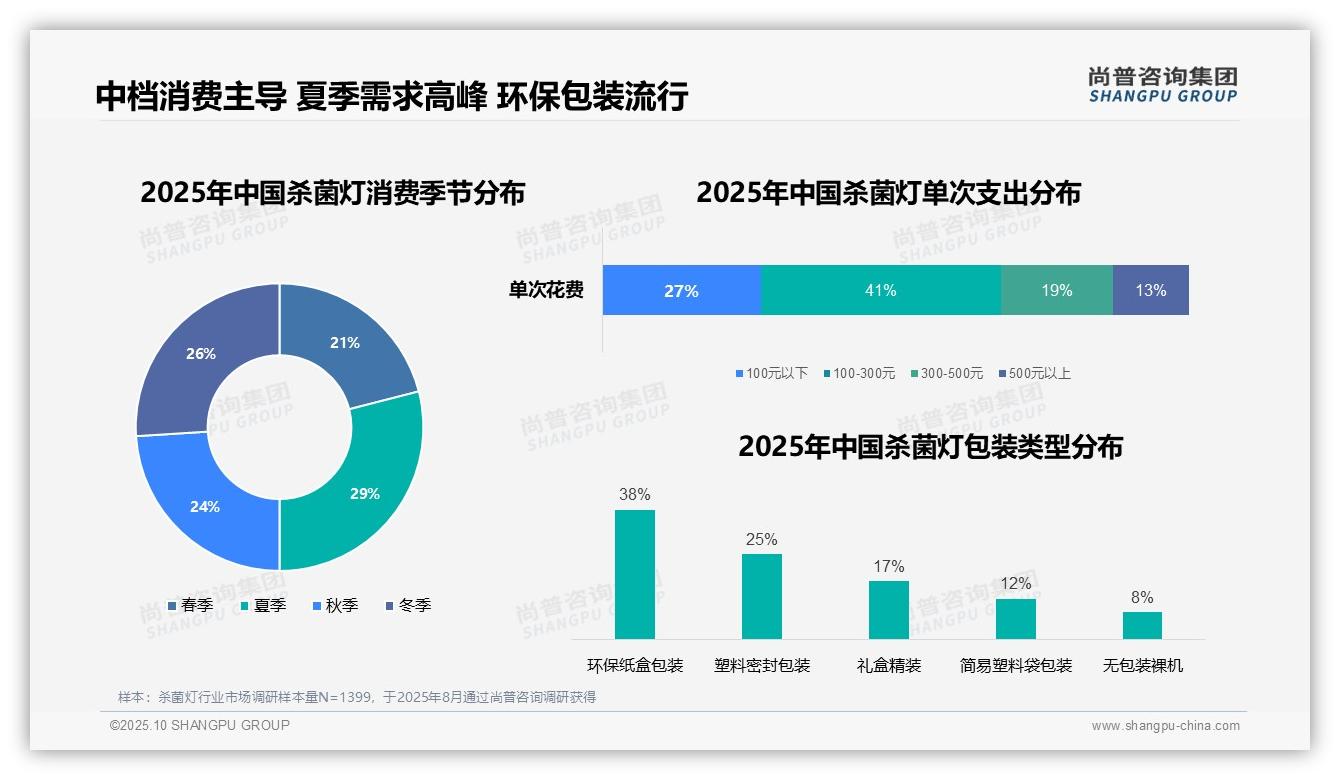 尚普咨询集团报告揭示：63%消费者电商平台购买杀菌灯-2025年10月-杀菌灯-38