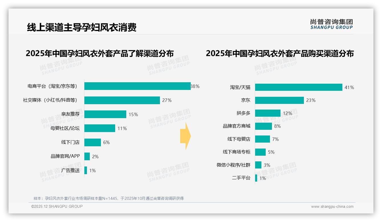 97%女性决策72%孕妇自购，孕妇风衣外套营销须直击中单人群——尚普咨询集团报告披露-2025年12月-孕妇风衣外套-38
